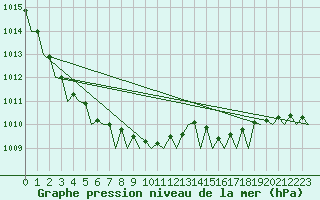 Courbe de la pression atmosphrique pour Platform K14-fa-1c Sea