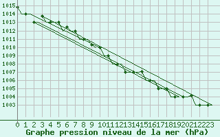 Courbe de la pression atmosphrique pour Syktyvkar