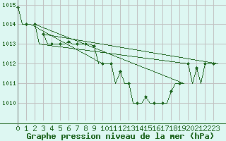 Courbe de la pression atmosphrique pour Annaba