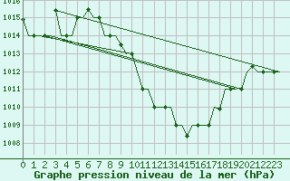 Courbe de la pression atmosphrique pour Skopje-Petrovec