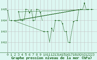 Courbe de la pression atmosphrique pour Olbia / Costa Smeralda