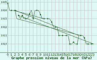 Courbe de la pression atmosphrique pour Pula Aerodrome