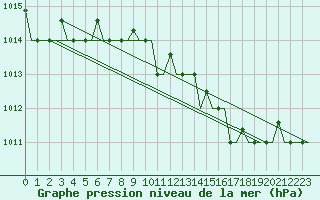 Courbe de la pression atmosphrique pour Kerkyra Airport