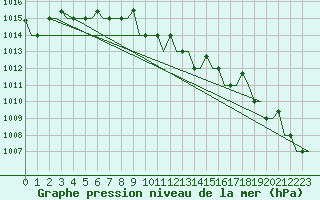 Courbe de la pression atmosphrique pour Arhangel