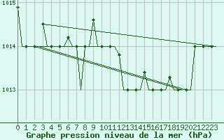 Courbe de la pression atmosphrique pour Gnes (It)