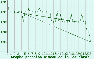 Courbe de la pression atmosphrique pour Gnes (It)