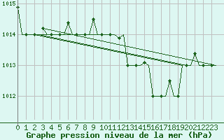 Courbe de la pression atmosphrique pour Tanger Aerodrome
