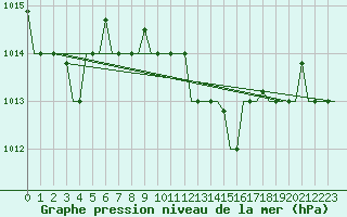 Courbe de la pression atmosphrique pour Kalamata Airport