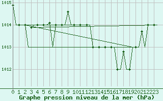 Courbe de la pression atmosphrique pour Ronchi Dei Legionari