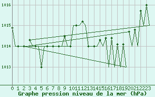Courbe de la pression atmosphrique pour Faro / Aeroporto