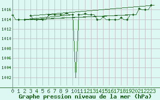 Courbe de la pression atmosphrique pour Milan (It)