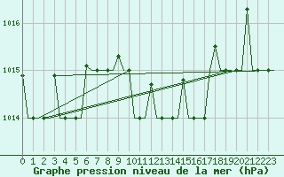 Courbe de la pression atmosphrique pour Varna