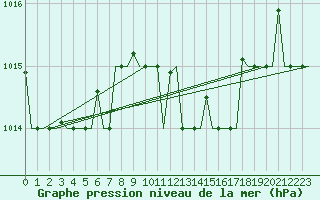 Courbe de la pression atmosphrique pour Annaba
