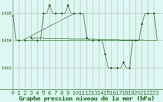 Courbe de la pression atmosphrique pour Kalamata Airport