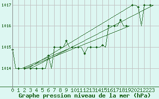 Courbe de la pression atmosphrique pour Souda Airport