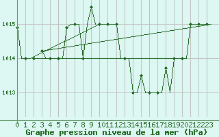 Courbe de la pression atmosphrique pour Tanger Aerodrome