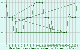 Courbe de la pression atmosphrique pour Tanger Aerodrome