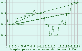 Courbe de la pression atmosphrique pour Napoli / Capodichino