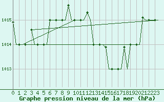 Courbe de la pression atmosphrique pour Rimini