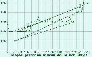 Courbe de la pression atmosphrique pour Roma / Ciampino
