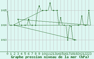 Courbe de la pression atmosphrique pour Tanger Aerodrome