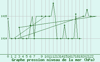 Courbe de la pression atmosphrique pour Souda Airport