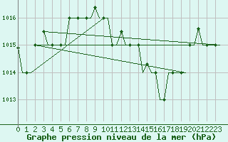 Courbe de la pression atmosphrique pour Bergamo / Orio Al Serio