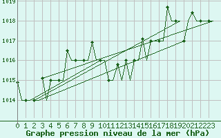 Courbe de la pression atmosphrique pour Diyarbakir