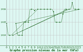 Courbe de la pression atmosphrique pour Souda Airport