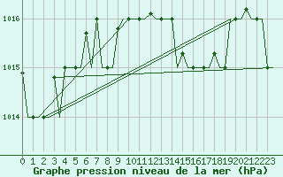 Courbe de la pression atmosphrique pour Paros Community Airport