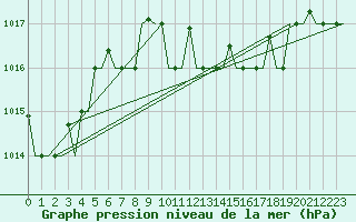 Courbe de la pression atmosphrique pour Reggio Calabria