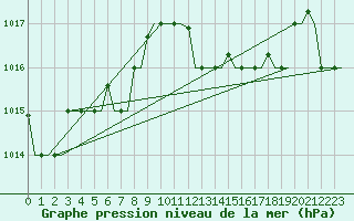 Courbe de la pression atmosphrique pour Heraklion Airport