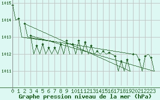Courbe de la pression atmosphrique pour Platform F3-fb-1 Sea