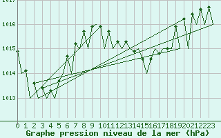 Courbe de la pression atmosphrique pour Stuttgart-Echterdingen