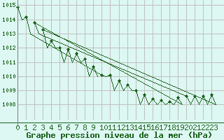 Courbe de la pression atmosphrique pour Platform K13-A