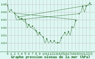 Courbe de la pression atmosphrique pour Celle