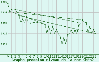 Courbe de la pression atmosphrique pour Verona / Villafranca