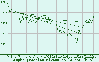 Courbe de la pression atmosphrique pour Melilla