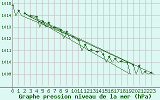 Courbe de la pression atmosphrique pour Stockholm / Arlanda