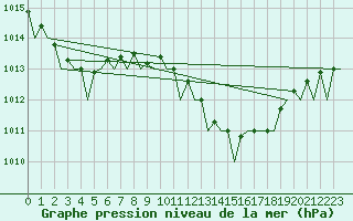 Courbe de la pression atmosphrique pour Barcelona / Aeropuerto