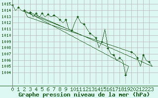 Courbe de la pression atmosphrique pour Ronchi Dei Legionari