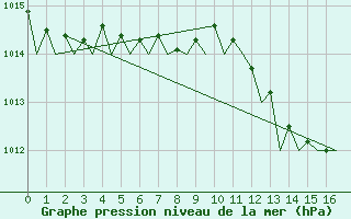 Courbe de la pression atmosphrique pour Reggio Calabria