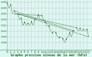 Courbe de la pression atmosphrique pour Madrid / Barajas (Esp)