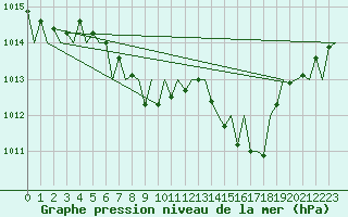 Courbe de la pression atmosphrique pour Fritzlar