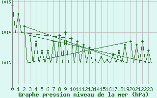 Courbe de la pression atmosphrique pour Berlin-Schoenefeld