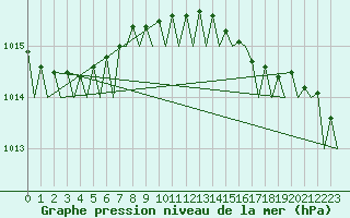 Courbe de la pression atmosphrique pour Euro Platform