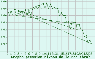 Courbe de la pression atmosphrique pour Vlieland