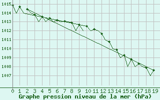 Courbe de la pression atmosphrique pour Tain Range