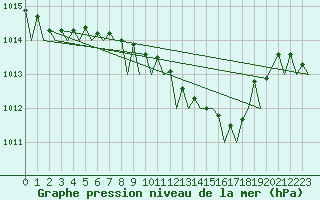 Courbe de la pression atmosphrique pour Gilze-Rijen