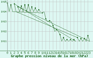 Courbe de la pression atmosphrique pour Berlin-Schoenefeld